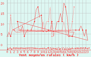 Courbe de la force du vent pour Altenstadt