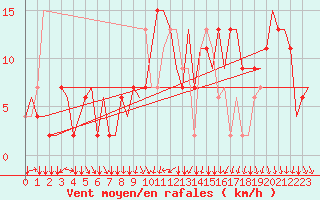 Courbe de la force du vent pour Chisinau International Airport