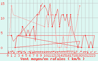 Courbe de la force du vent pour Ingolstadt
