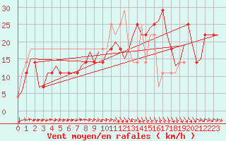 Courbe de la force du vent pour Nordholz