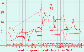 Courbe de la force du vent pour Madrid / Cuatro Vientos