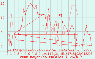 Courbe de la force du vent pour Ingolstadt