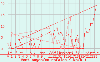 Courbe de la force du vent pour Gyumri Shirak Airport