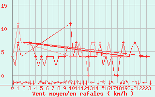 Courbe de la force du vent pour Noervenich