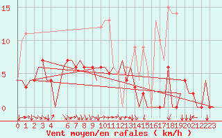 Courbe de la force du vent pour Castres-Mazamet (81)