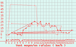 Courbe de la force du vent pour Ingolstadt