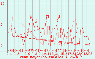 Courbe de la force du vent pour Tivat