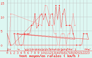 Courbe de la force du vent pour Holzdorf