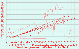 Courbe de la force du vent pour Vrsac