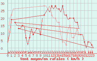 Courbe de la force du vent pour San Sebastian (Esp)