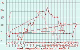 Courbe de la force du vent pour Siauliai Intl./Mil.