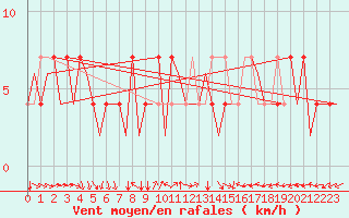 Courbe de la force du vent pour Fassberg