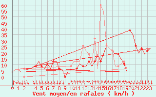 Courbe de la force du vent pour Podgorica Titograd