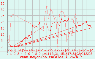Courbe de la force du vent pour Vitoria