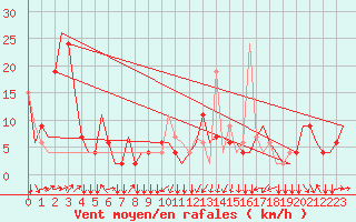 Courbe de la force du vent pour Friedrichshafen