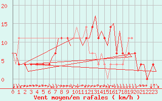 Courbe de la force du vent pour Celle