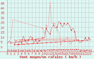 Courbe de la force du vent pour Perugia S Egido