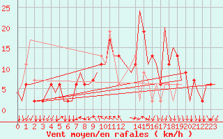 Courbe de la force du vent pour Bergamo / Orio Al Serio