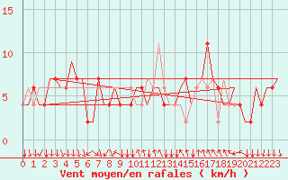 Courbe de la force du vent pour Podgorica Titograd