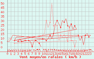 Courbe de la force du vent pour Bergamo / Orio Al Serio