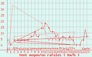 Courbe de la force du vent pour Neuburg / Donau