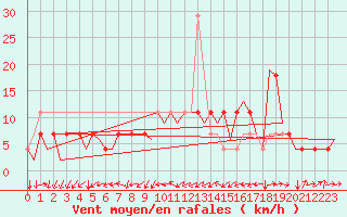 Courbe de la force du vent pour Holzdorf