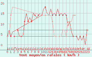 Courbe de la force du vent pour Holzdorf