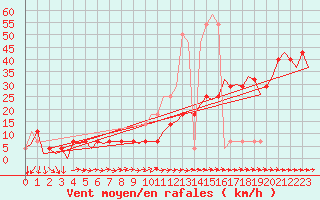 Courbe de la force du vent pour Altenstadt