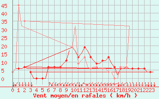 Courbe de la force du vent pour Madrid / Cuatro Vientos