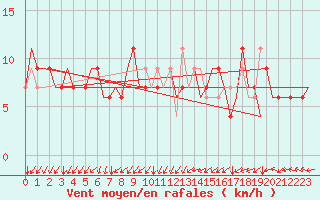 Courbe de la force du vent pour Madrid / Cuatro Vientos