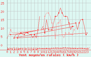 Courbe de la force du vent pour Madrid / Cuatro Vientos