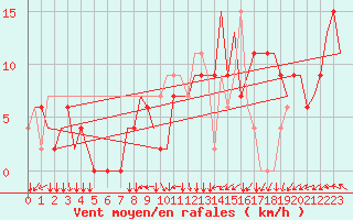 Courbe de la force du vent pour Madrid / Cuatro Vientos