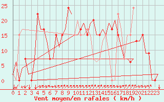 Courbe de la force du vent pour Friedrichshafen