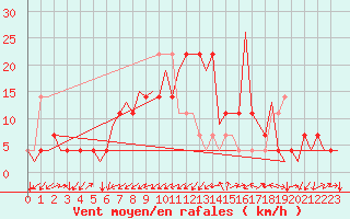 Courbe de la force du vent pour Altenstadt