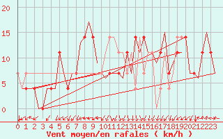 Courbe de la force du vent pour Laupheim