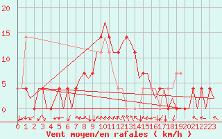 Courbe de la force du vent pour Holzdorf