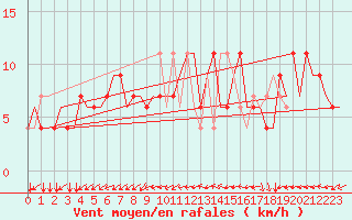 Courbe de la force du vent pour Madrid / Cuatro Vientos