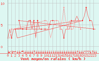 Courbe de la force du vent pour Manchester Airport