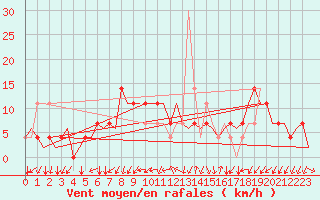 Courbe de la force du vent pour Holzdorf