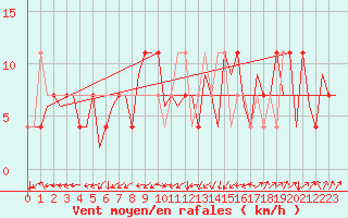 Courbe de la force du vent pour Laupheim