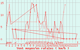Courbe de la force du vent pour Bueckeburg