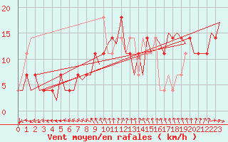 Courbe de la force du vent pour Celle