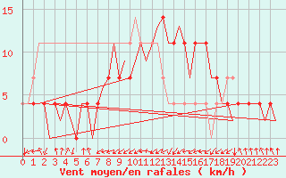Courbe de la force du vent pour Ingolstadt