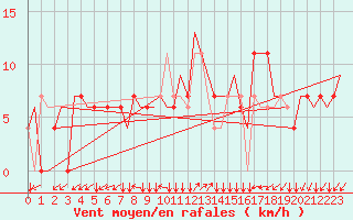 Courbe de la force du vent pour Friedrichshafen
