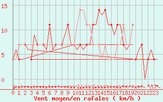 Courbe de la force du vent pour Ingolstadt