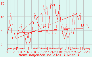 Courbe de la force du vent pour Ingolstadt