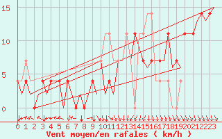 Courbe de la force du vent pour Holzdorf