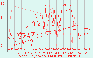 Courbe de la force du vent pour Celle