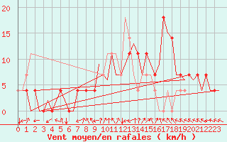 Courbe de la force du vent pour Fassberg
