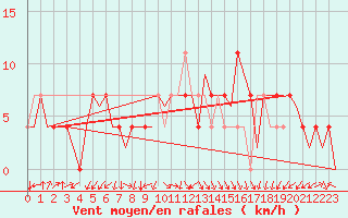Courbe de la force du vent pour Bueckeburg